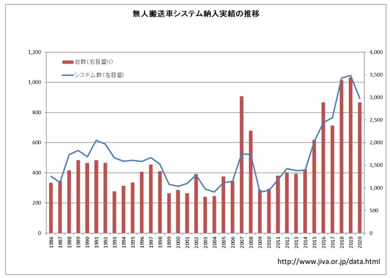 無人搬送車システム導入実績の推移_2021