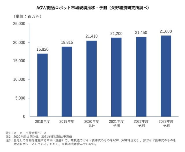 AGV搬送ロボット市場規模推移・予測グラフ(矢野経済研究所調べ)_2020