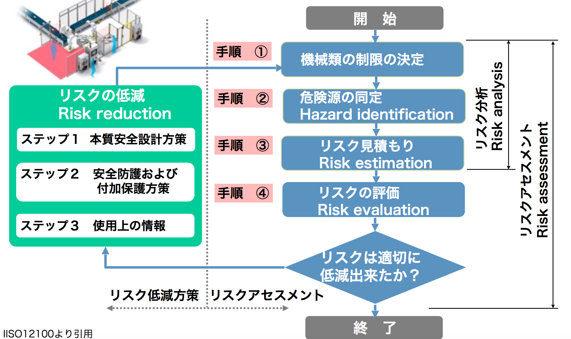 今だから考えたい「協働ロボットと安全」 第2回：リスクアセスメントとは？