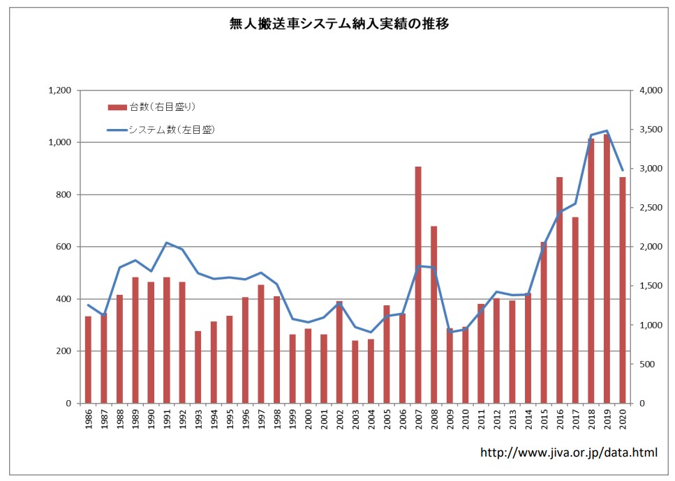 第3回：データでみる、AGVに対する日本の現状と今後