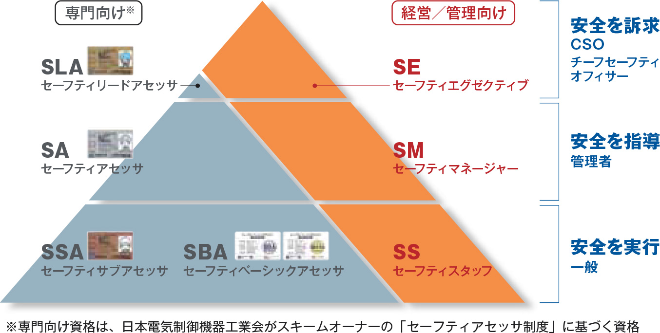 企業として必須の「安全」に、マネージメント安全資格「セーフティオフィサ（SO）資格認証制度」がスタート。