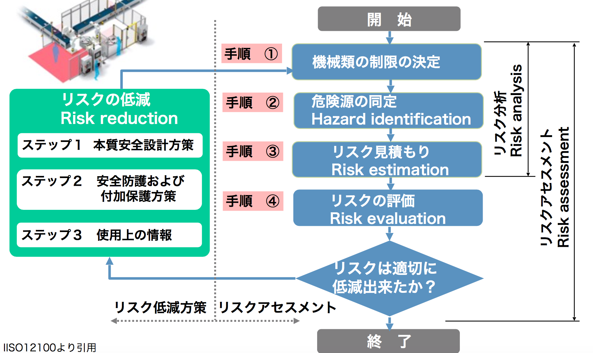 今だから考えたい「協働ロボットと安全」　第２回：リスクアセスメントとは？